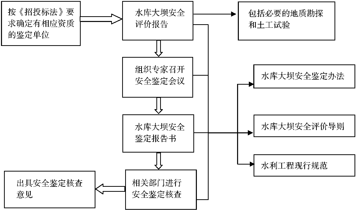 3.4 現(xiàn)場(chǎng)管理